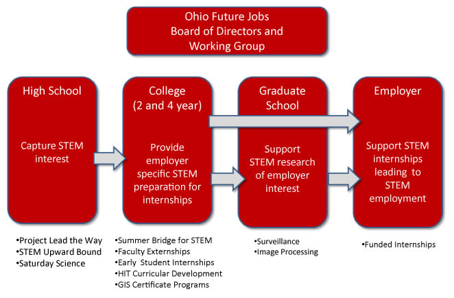 Progression of Students